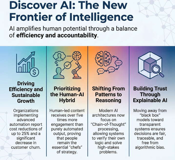 Discover AI Blog Series Infographic