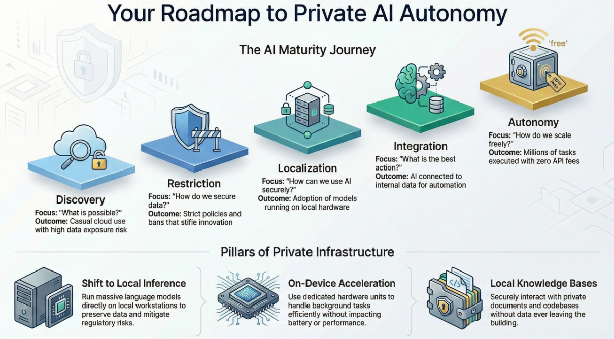 Privacy-First Local Ai Infographic