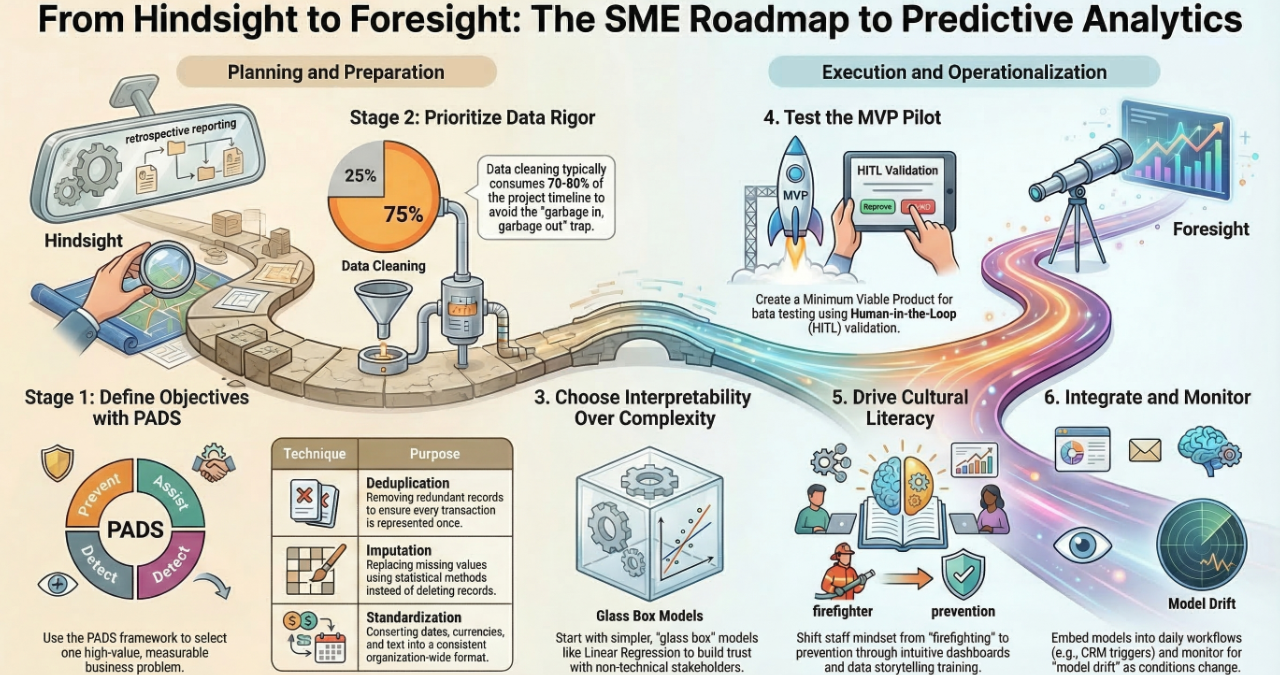Roadmap To Predictive Analytics Infographic